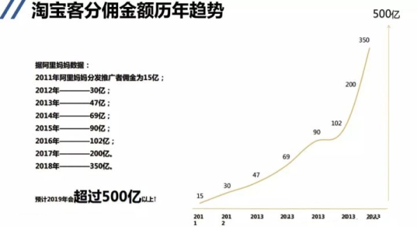 月佣金200万老淘客，揭秘-淘客起源、爆发的这10年（三） 社交代理、返利时代