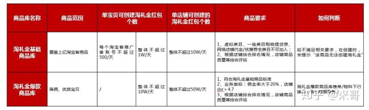 淘宝联盟淘礼金怎么玩？月佣金200万+老淘客解读淘礼金规则