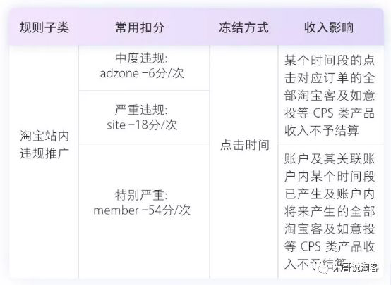 淘客站内违规，淘宝联盟被扣54分，怎么避坑？ 【米哥淘客】