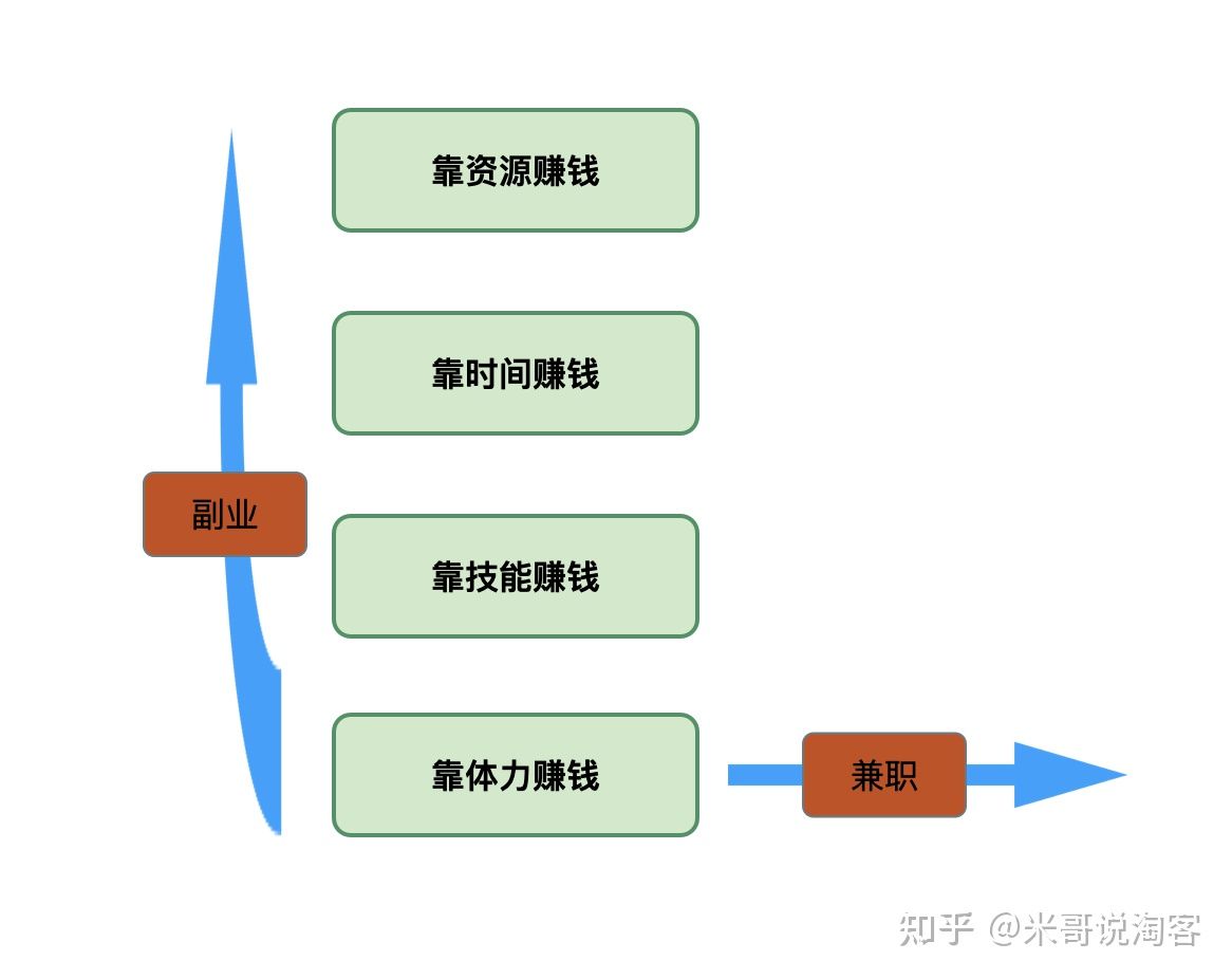 米哥淘客：兼职和副业，怎么选择？