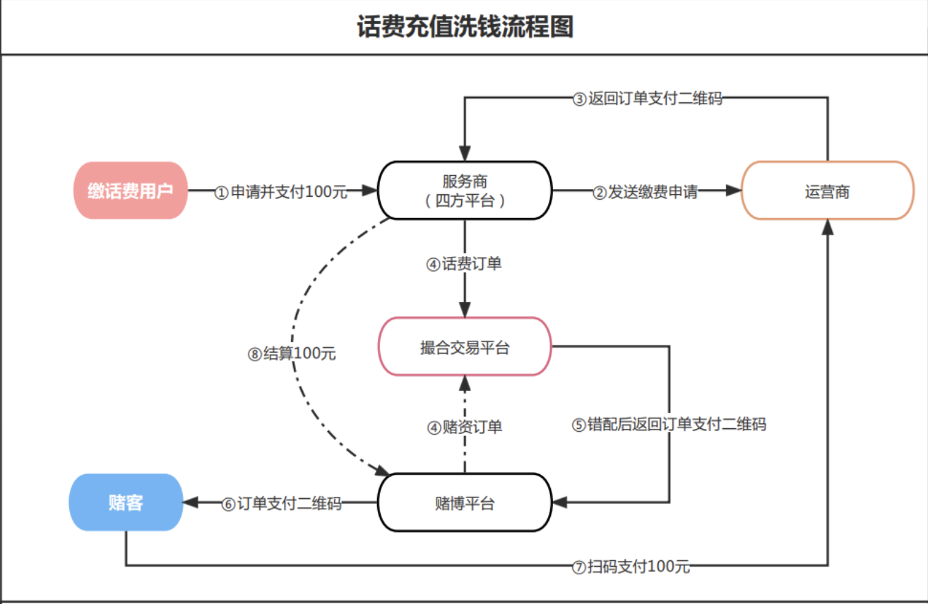 揭秘充话费，电费等灰色产业链。￼