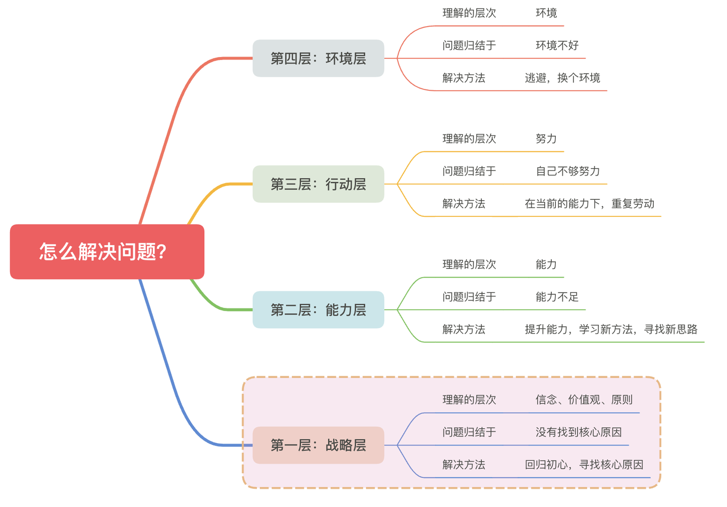 厉害的人怎么分析问题？我如何用这个思维解决淘客问题？